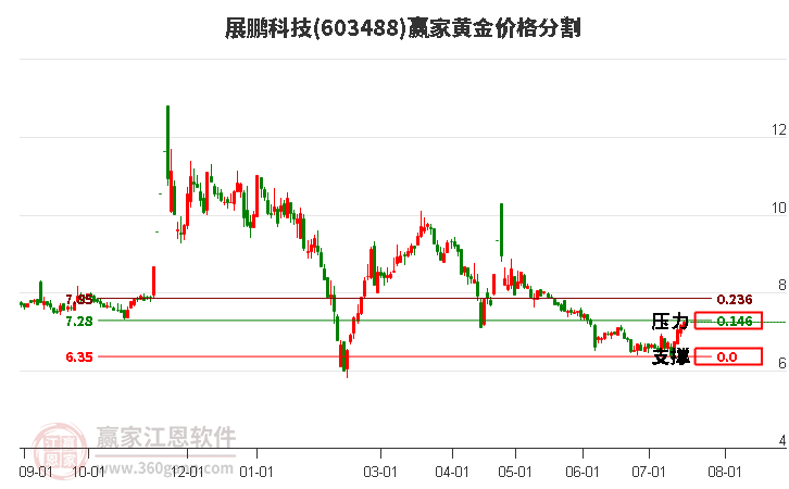 603488展鹏科技黄金价格分割工具