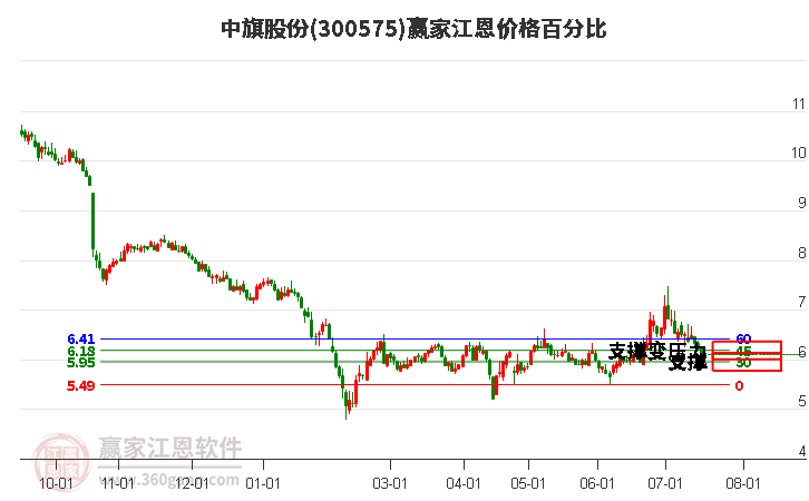 300575中旗股份江恩价格百分比工具