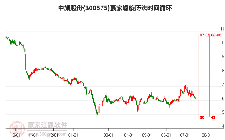 300575中旗股份螺旋历法时间循环工具