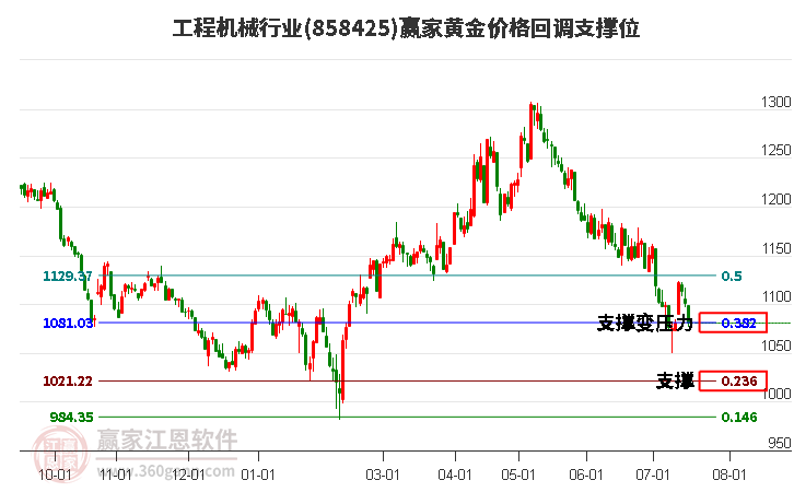 工程机械行业黄金价格回调支撑位工具