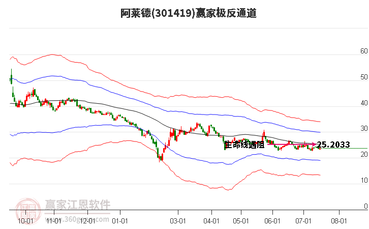 301419阿莱德赢家极反通道工具