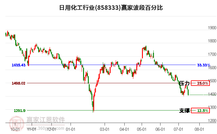 日用化工行业波段百分比工具