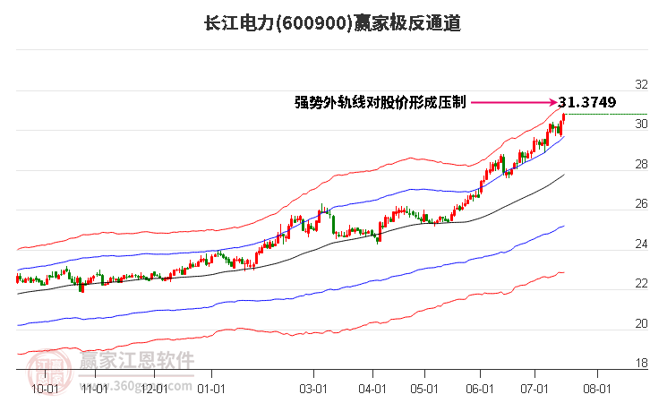 600900长江电力赢家极反通道工具