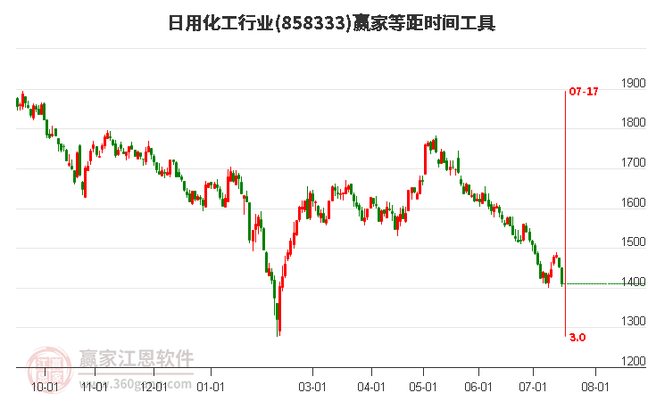 日用化工行业等距时间周期线工具