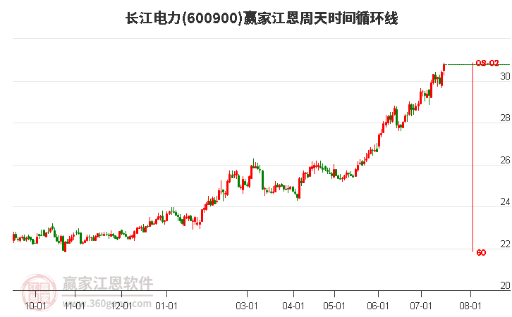 600900长江电力江恩周天时间循环线工具