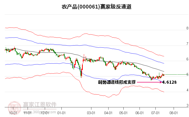 000061农产品赢家极反通道工具
