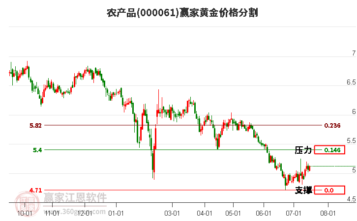 000061农产品黄金价格分割工具