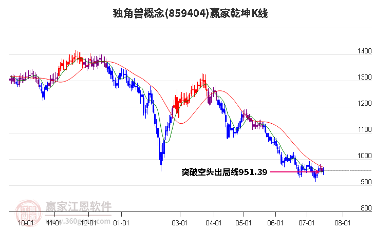 859404独角兽赢家乾坤K线工具