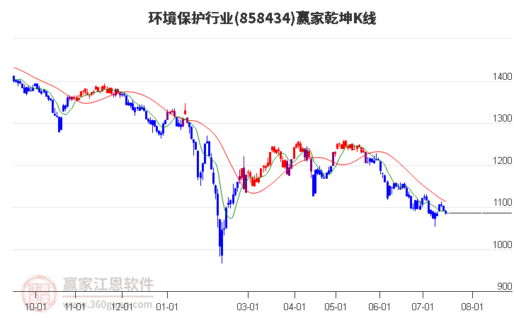 858434环境保护赢家乾坤K线工具