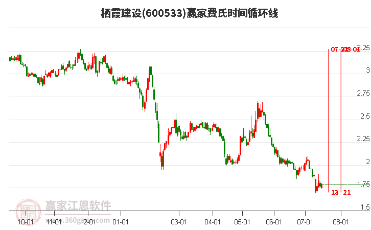 600533栖霞建设费氏时间循环线工具