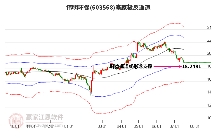 603568伟明环保赢家极反通道工具