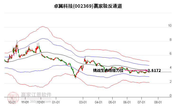 002369卓翼科技赢家极反通道工具