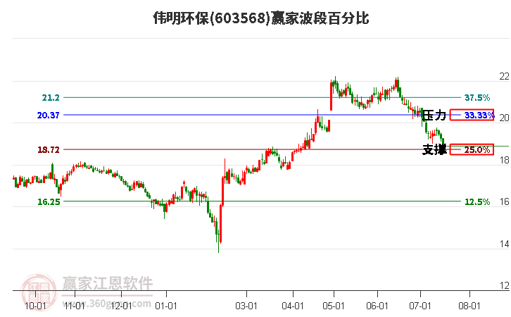 603568伟明环保波段百分比工具