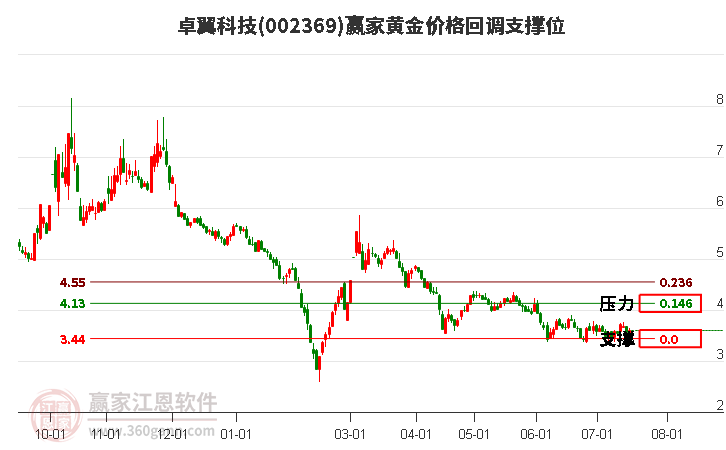 002369卓翼科技黄金价格回调支撑位工具