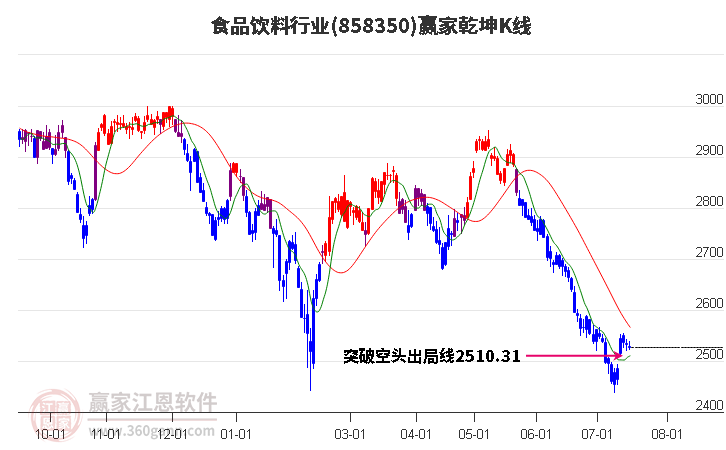 858350食品饮料赢家乾坤K线工具