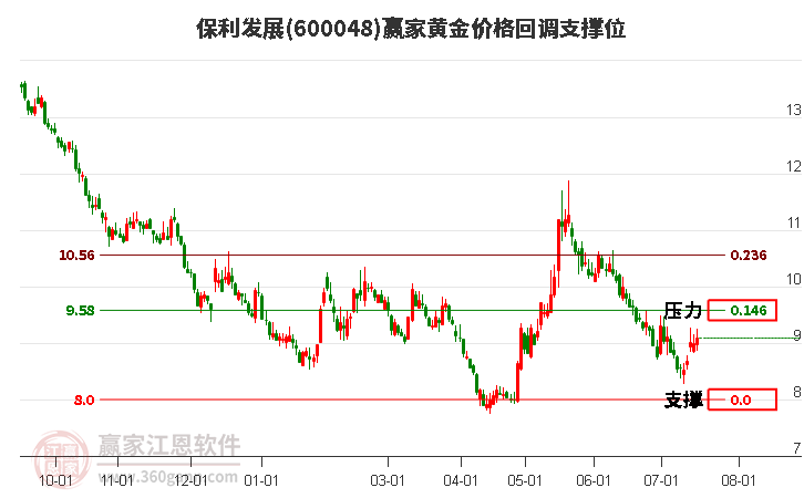 600048保利发展黄金价格回调支撑位工具