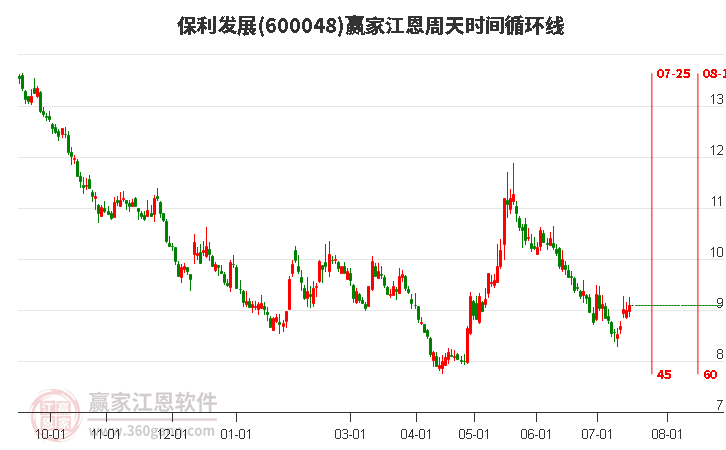 600048保利发展江恩周天时间循环线工具