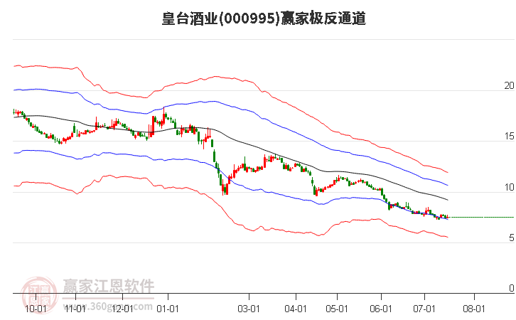 000995皇台酒业赢家极反通道工具