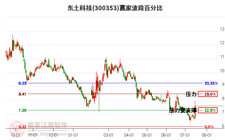 300353东土科技波段百分比工具