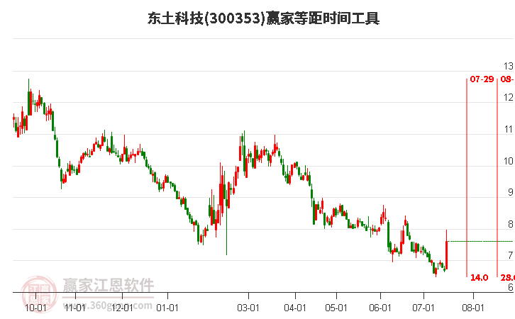 300353东土科技等距时间周期线工具