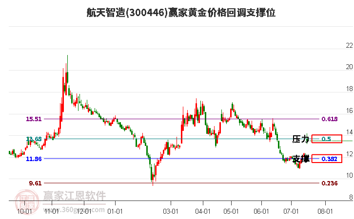 300446航天智造黄金价格回调支撑位工具