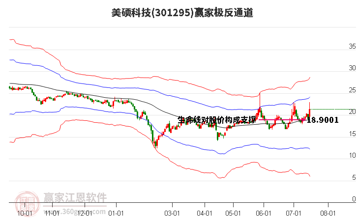 301295美硕科技赢家极反通道工具