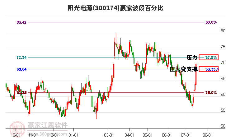 300274阳光电源波段百分比工具