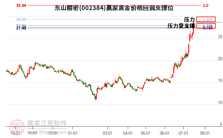 002384东山精密黄金价格回调支撑位工具