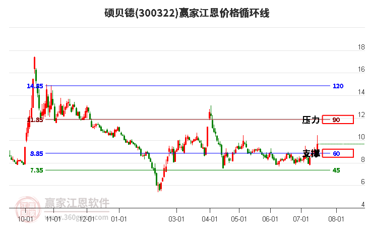 300322硕贝德江恩价格循环线工具