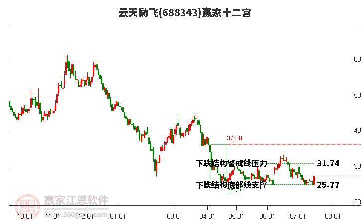 688343云天励飞赢家十二宫工具