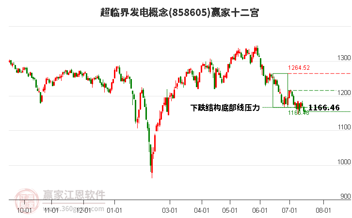 858605超临界发电赢家十二宫工具