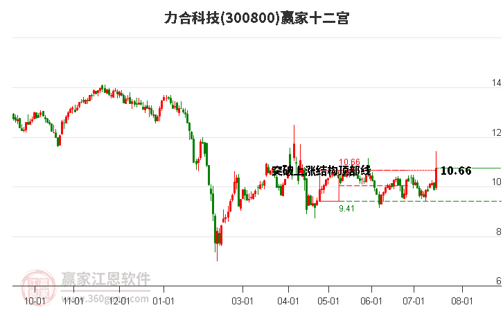 300800力合科技赢家十二宫工具