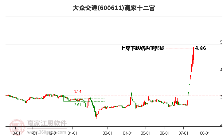 600611大众交通赢家十二宫工具