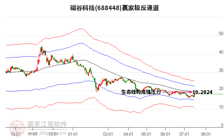 688448磁谷科技赢家极反通道工具