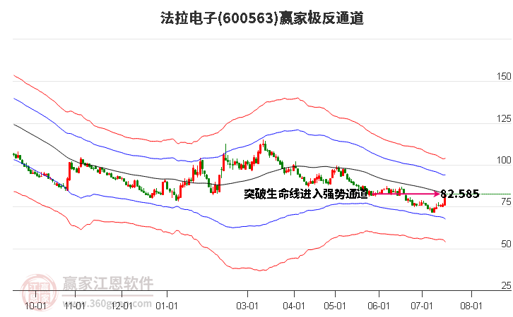 600563法拉电子赢家极反通道工具