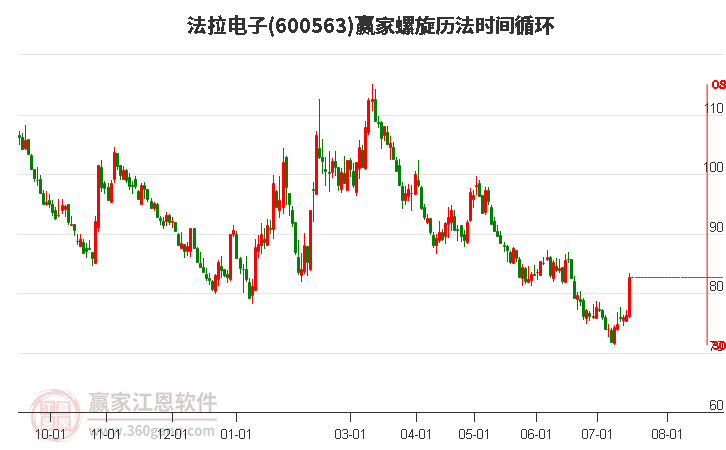 600563法拉电子螺旋历法时间循环工具