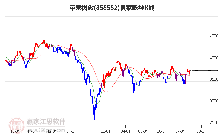 858552苹果赢家乾坤K线工具