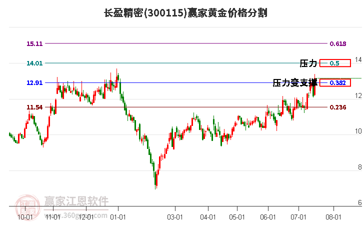 300115长盈精密黄金价格分割工具