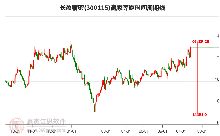 300115长盈精密等距时间周期线工具