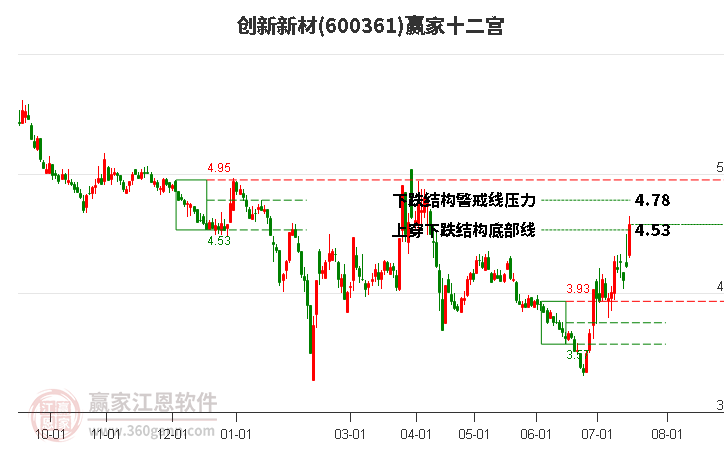 600361创新新材赢家十二宫工具