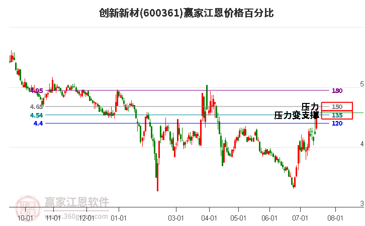 600361创新新材江恩价格百分比工具