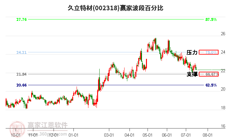 002318久立特材波段百分比工具