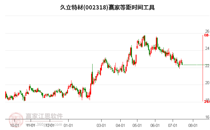 002318久立特材等距时间周期线工具