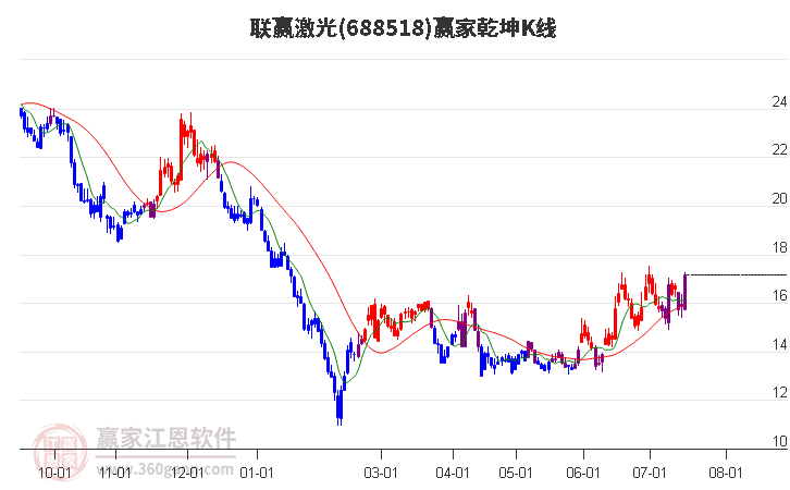 688518联赢激光赢家乾坤K线工具