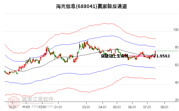 688041海光信息赢家极反通道工具