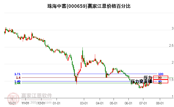 000659珠海中富江恩价格百分比工具