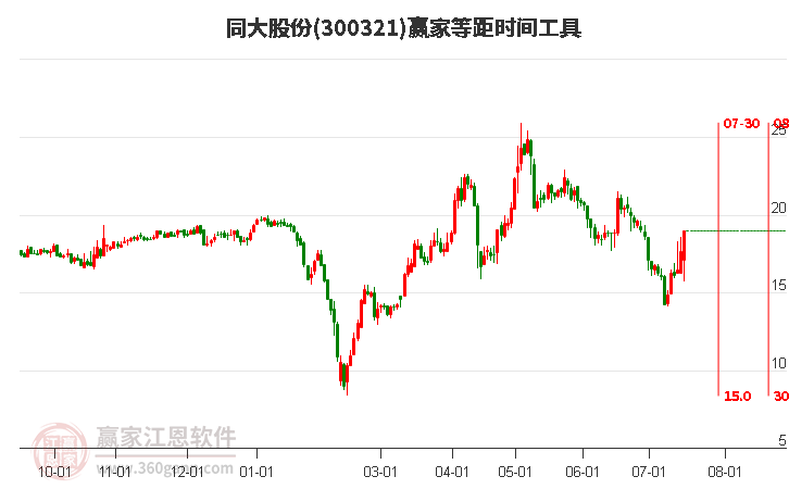 300321同大股份等距时间周期线工具