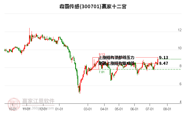 300701森霸传感赢家十二宫工具