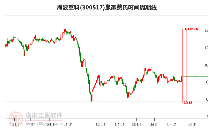 300517海波重科費(fèi)氏時(shí)間周期線工具