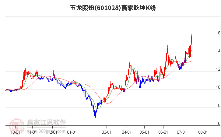 601028玉龙股份赢家乾坤K线工具